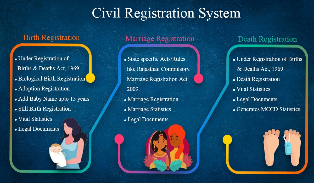 Civil Registration System| birth rate decline