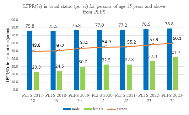 Periodic Labour Force Survey (PLFS)