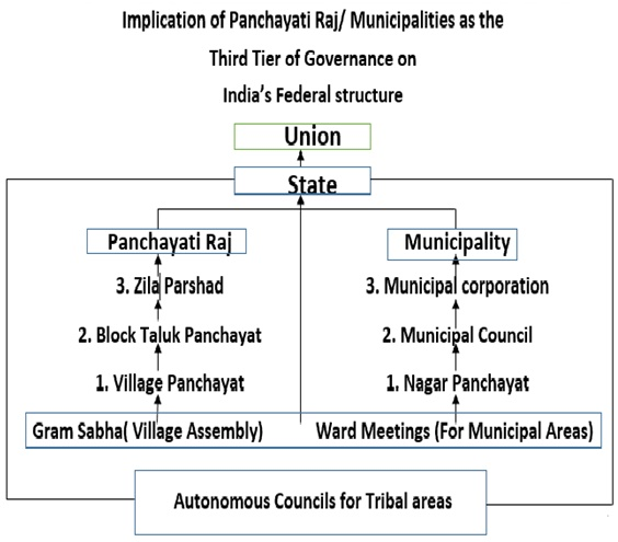 Implication of panchayat Raj