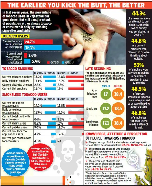 Tobacco Affordability Fuelling Cancer Epidemic in India