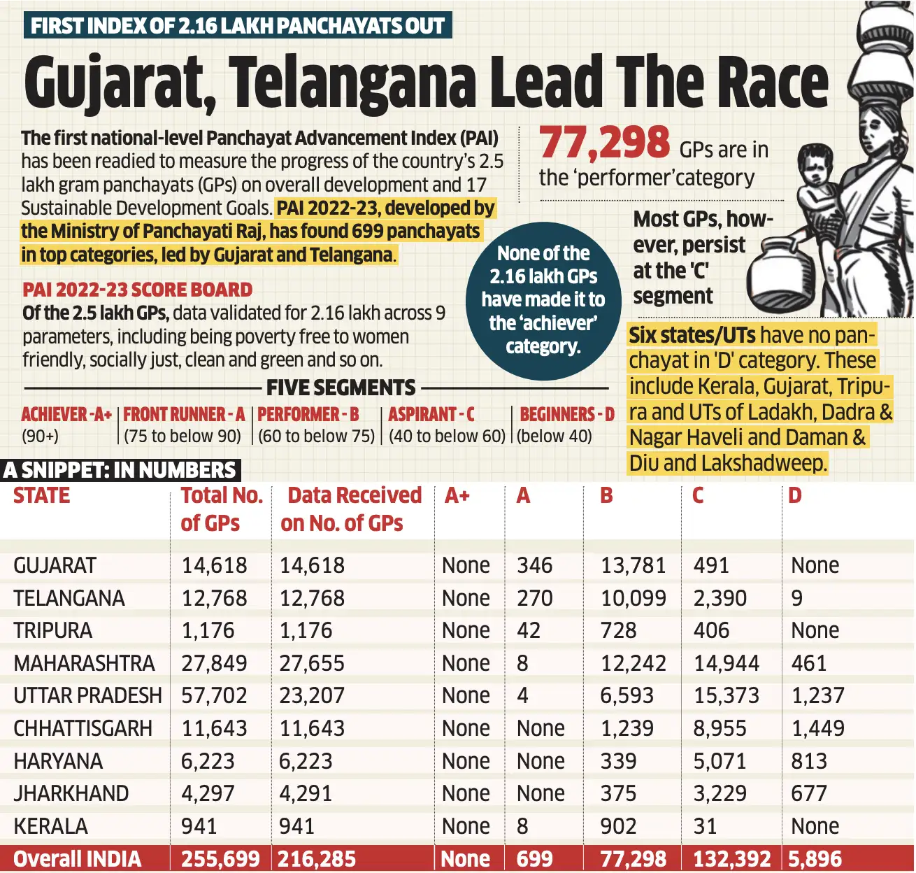 Panchayat Advancement Index