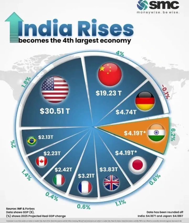India Becomes the World’s 4th Largest Economy