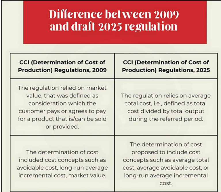 CCI 2025 regulations