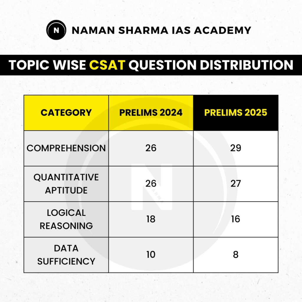 CSAT Topic wise Question Distribution
