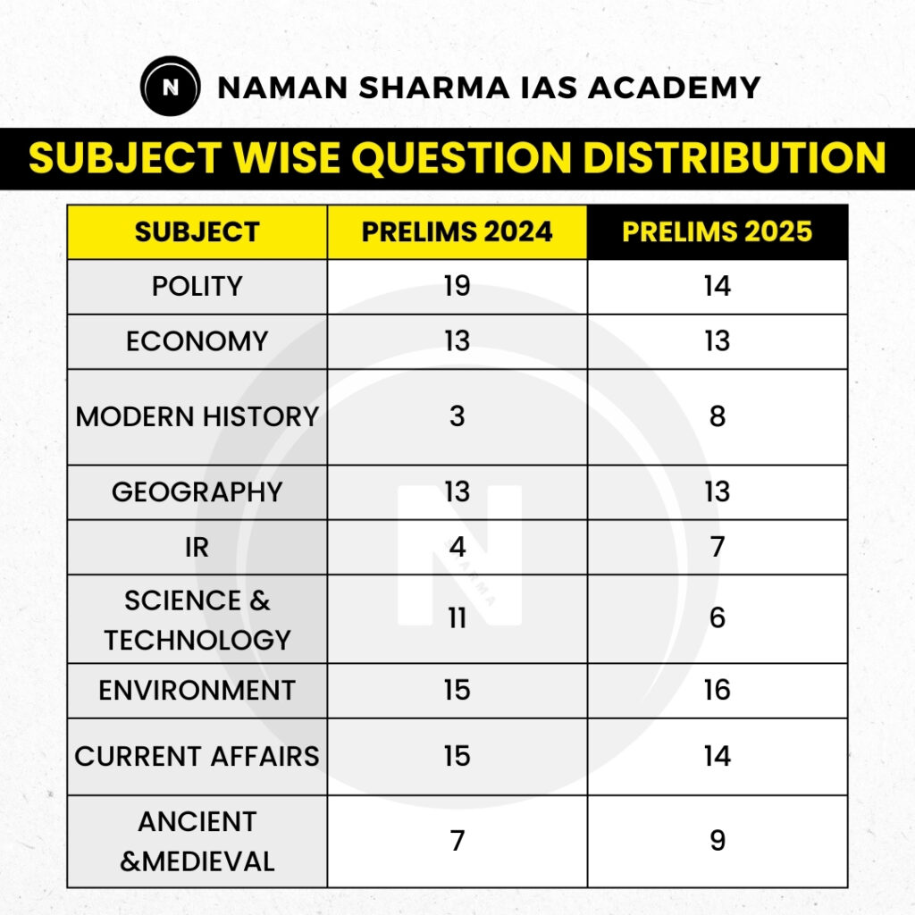 Subject wise Distribution