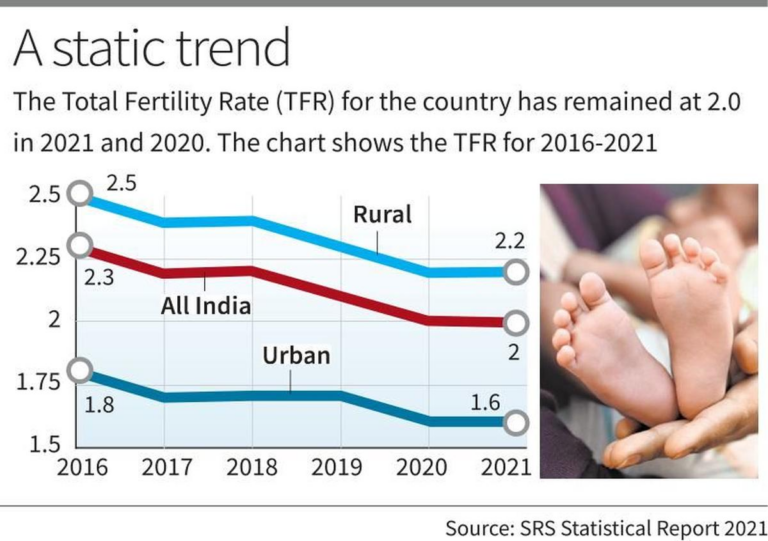 Total Fertility Rate(TFR)