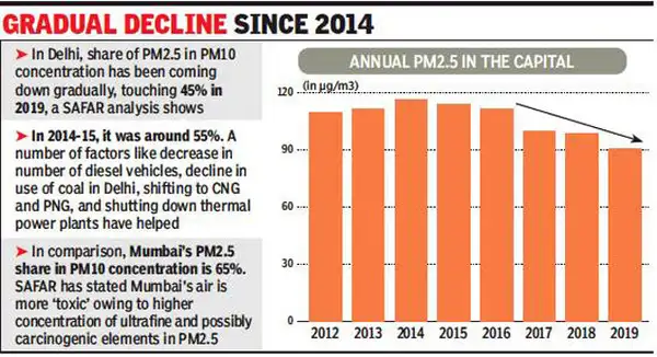 PM2.5 Toxicity