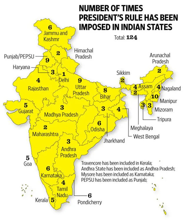 NUMBER OF TIMES
PRESIDENT'S RULE HAS BEEN
IMPOSED IN INDIAN STATES