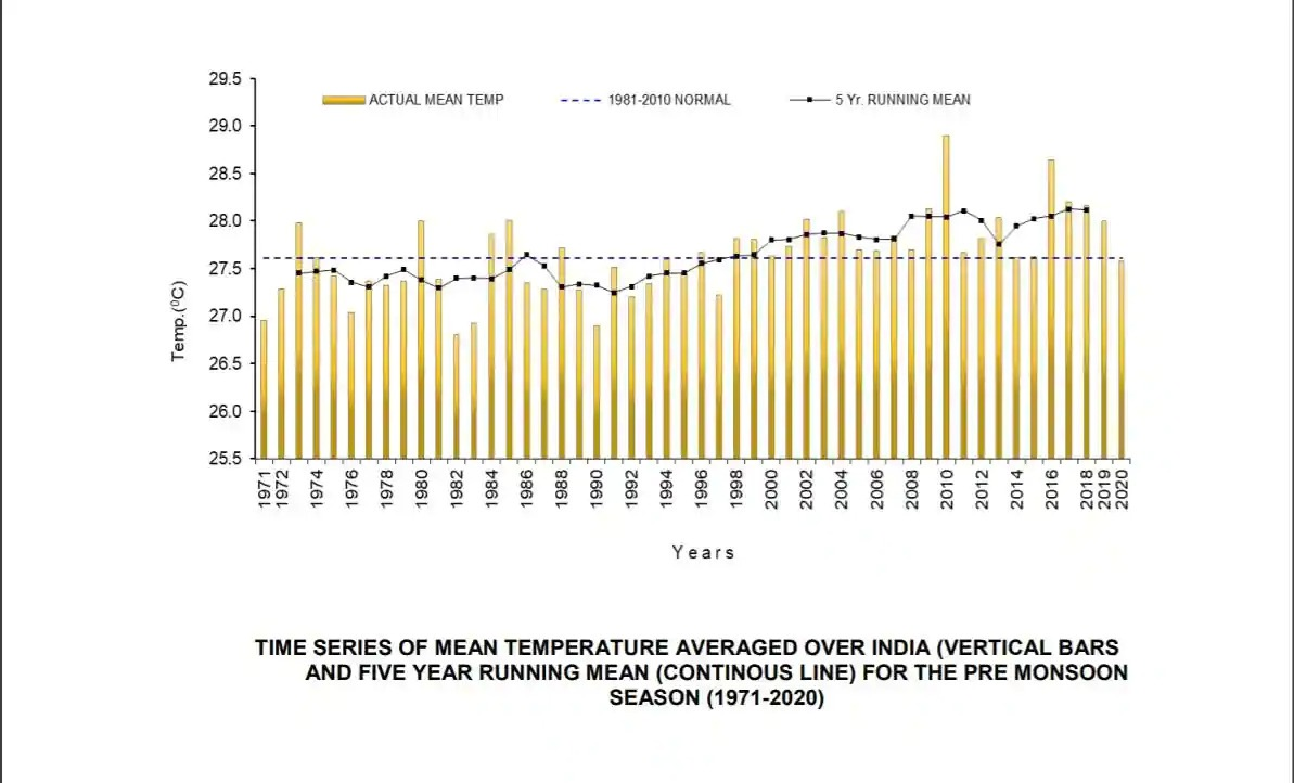 TIME SERIES OF MEAN TEMPERATURE AVERAGED OVER INDIA