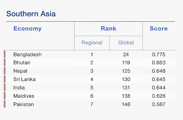 India gender gap 2025
