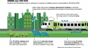 Indian Railways Net-Zero Emissions