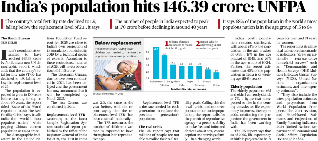 India’s Population Reaches 146.39 Crore
