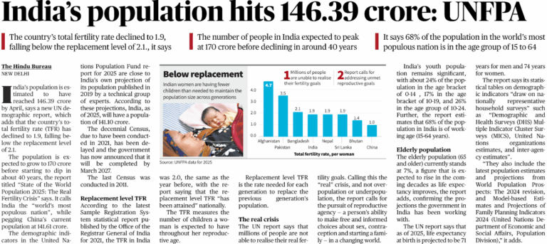 India’s Population hits 146.39: UNFPA