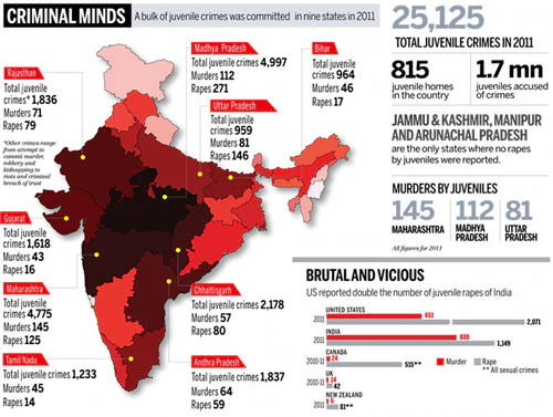 violent crimes by juveniles in India