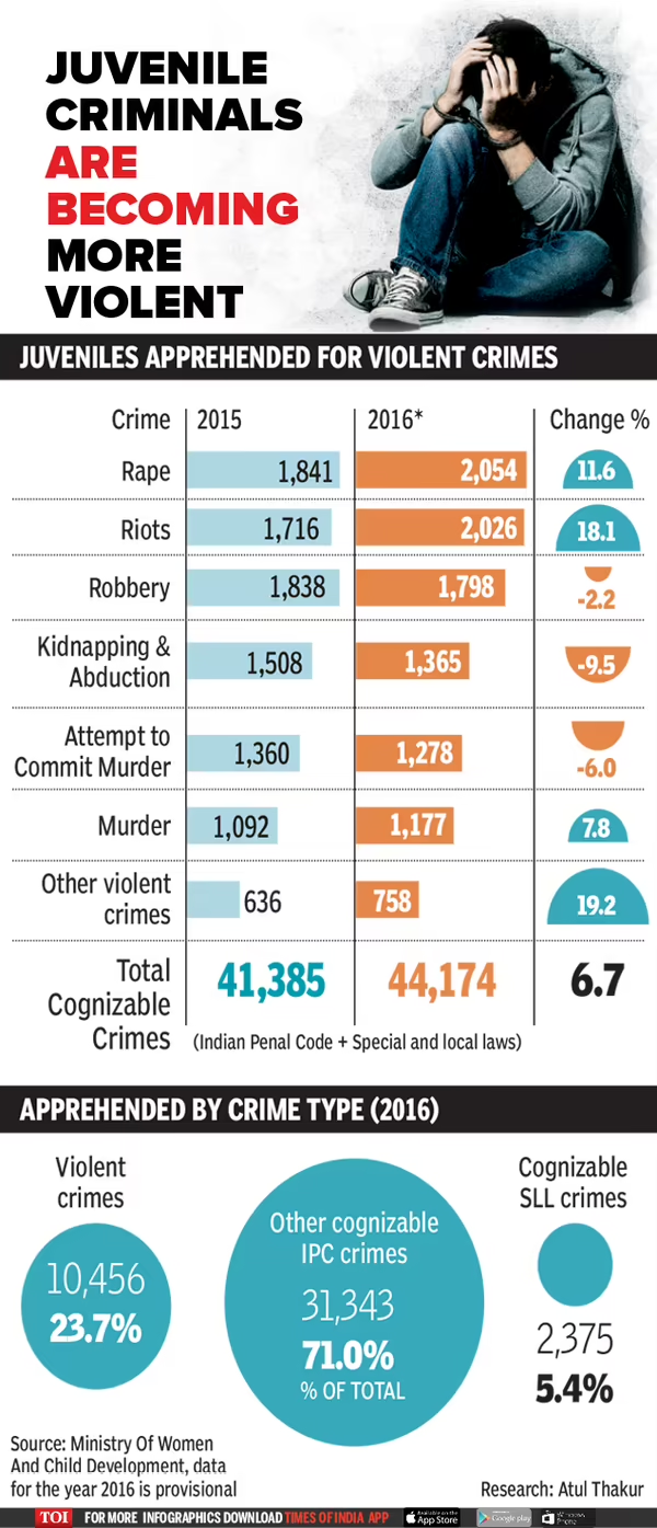 violent crimes by juveniles in India