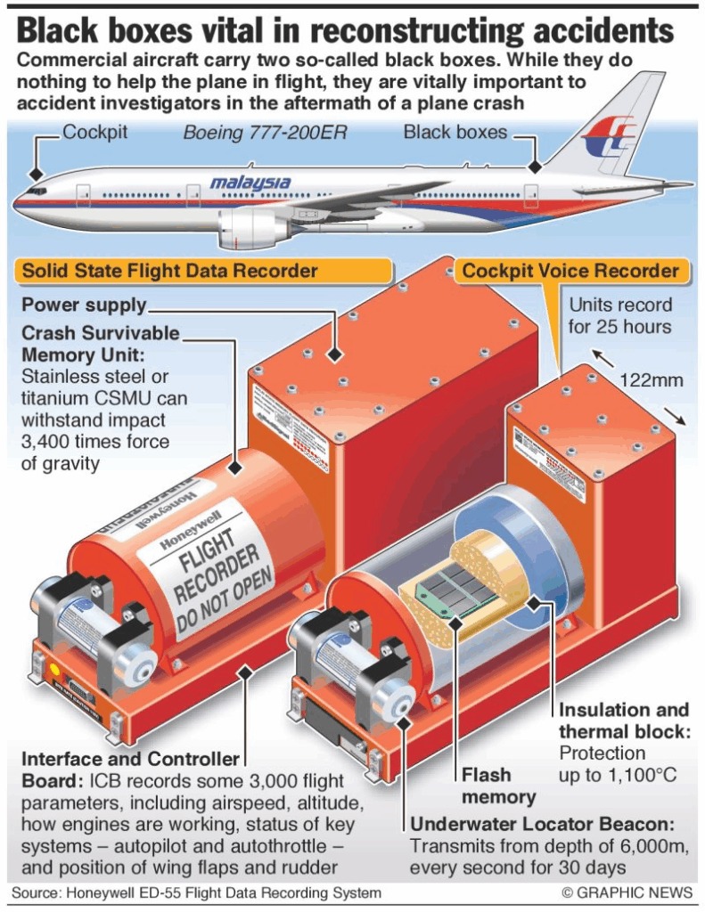 Black Boxes in Aviation