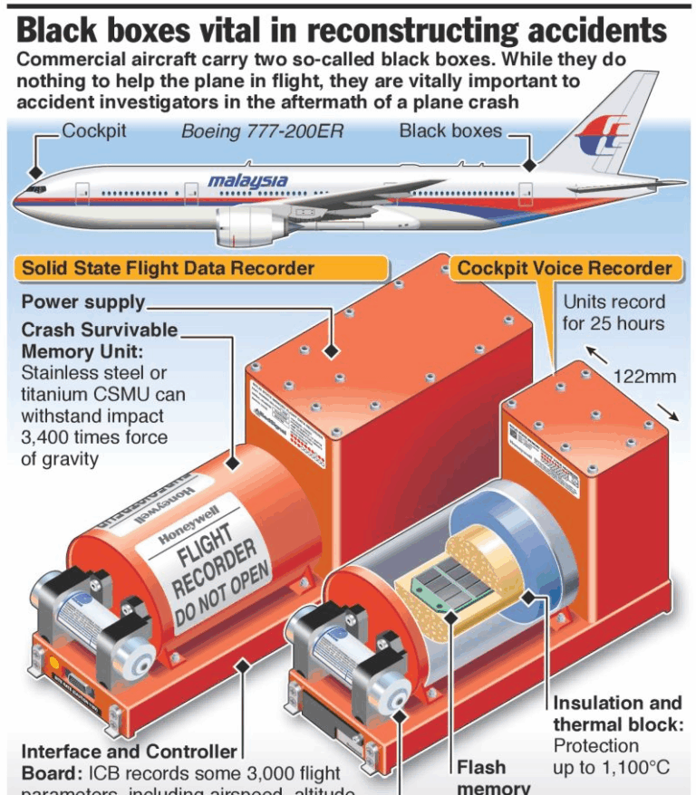 Black Boxes in Aviation