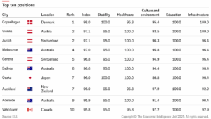 Global Liveability Index 2025
