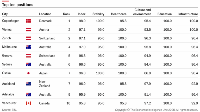 Global Liveability Index 2025