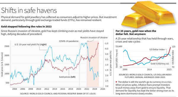 Gold price fall reason