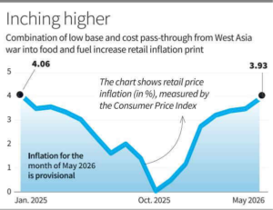 Retail Inflation May 2026,